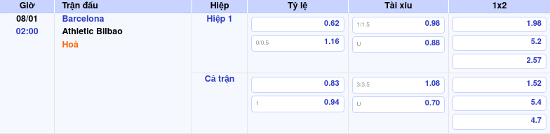 Thông tin trích gọn bảng tỷ lệ kèo bóng đá Barcelona vs Athletic Bilbao từ bảng kèo Keovip