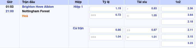 Thông tin trích gọn bảng tỷ lệ kèo bóng đá Brighton Hove Albion vs Nottingham Forest từ bảng kèo Keovip