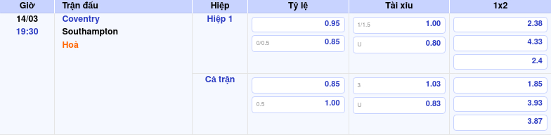 Thông tin trích gọn bảng tỷ lệ kèo bóng đá Coventry vs Southampton từ bảng kèo Keovip