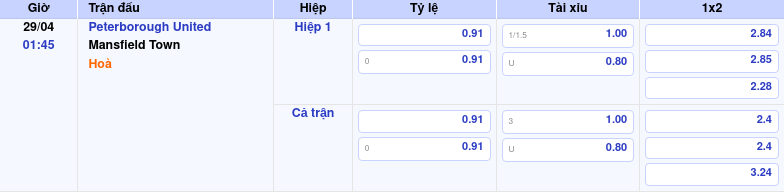 Thông tin trích gọn bảng tỷ lệ kèo bóng đá Peterborough United vs Mansfield Town từ bảng kèo Keovip