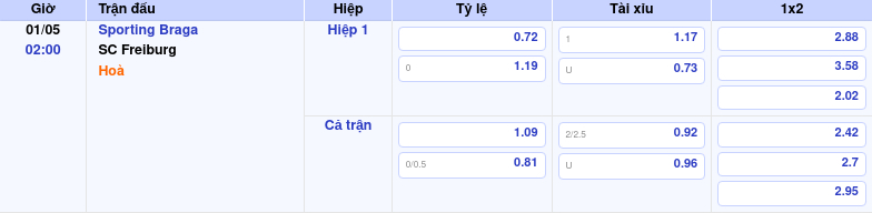 Thông tin trích gọn bảng tỷ lệ kèo bóng đá Sporting Braga vs SC Freiburg từ bảng kèo Keovip